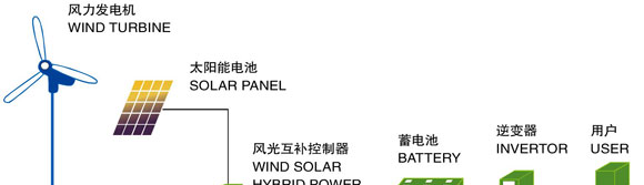 供应国内热销的风力发电机系统_mini风力发电机