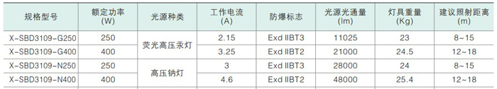 SBD3109系列防爆泛光灯，海洋王防爆泛光灯，防爆无极灯