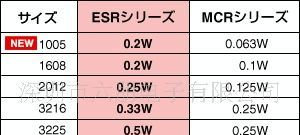 ROHM抗突波电阻