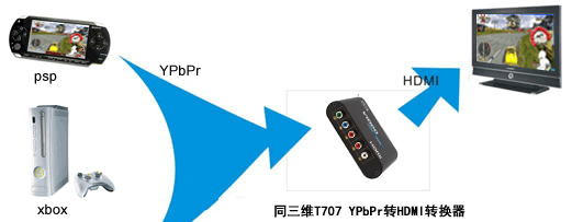 供应色差转HDMI高清转换器,分量转HDMI