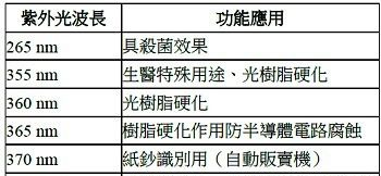 供应UV固化专用365nm紫外光led