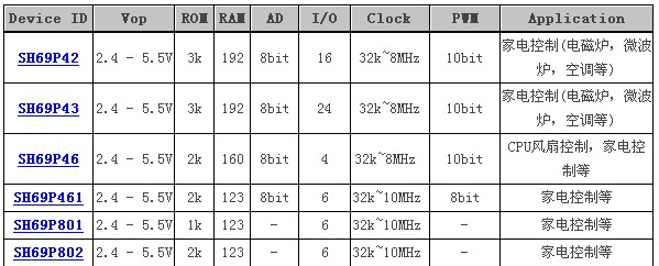 原装中颖 SH69P801 单片机