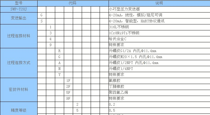 河南供应 T20J小巧型棒状压力变送器 香港昌晖 ZWP-T20J 选型 报价