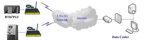 GPS GPRS路由器 单口