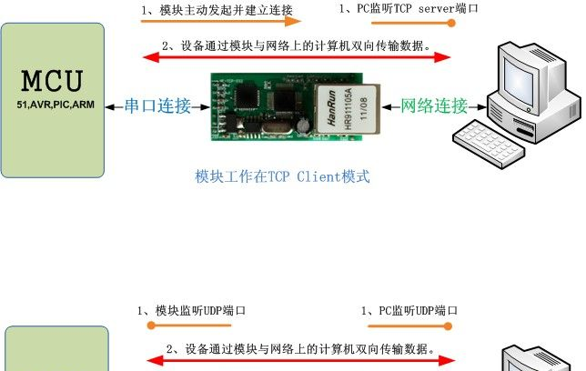 【12.12】TTL转RJ45模块,TTL转以太网模块,串口转以太网模块,插针式模块