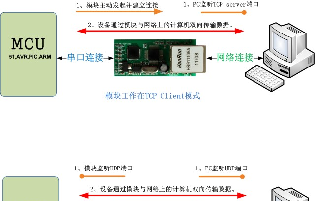 供应【12.12】TTL转RJ45模块,TTL转以太网模块,串口转以太网模块,插针式模块