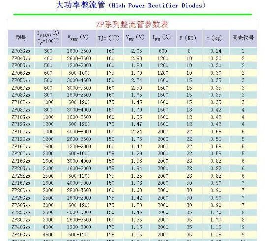 供应ZP型整流二极管，ZP7500-12