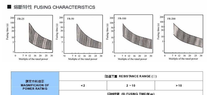 生产供应FRN-1/4W金属皮膜保险电阻