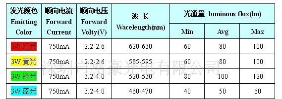 供应3W蓝光大功率LED  40-60LM
