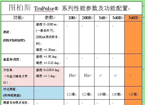 供应激光测距测高仪图帕斯Trupulse360R