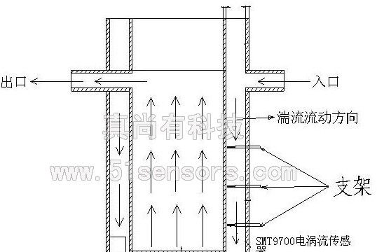供应SMT9700电涡流传感器 水中测量水流冲击柱体振动