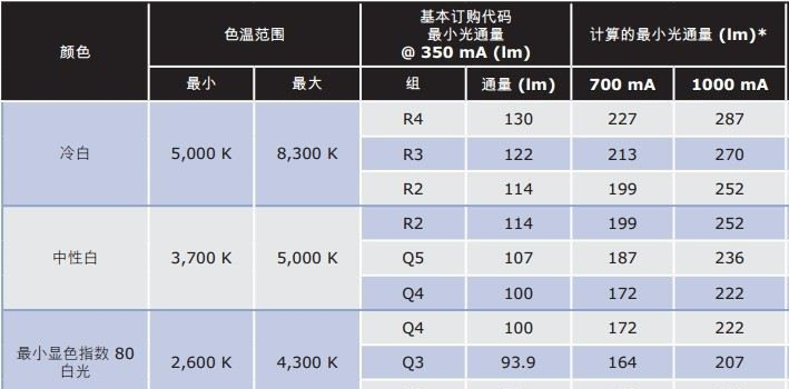 CREE LED  XB-D 暖白 Q4  6C2/6C1/6D2/6D1
