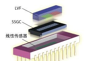 NIRECO光谱传感器LSL(LVF+SSGC+线性传感器)
