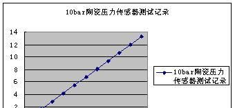 供应数字压力表用压力传感器芯体
