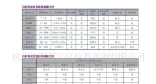 供应磁致线性位移/液位传感器/价格比MTS低40%