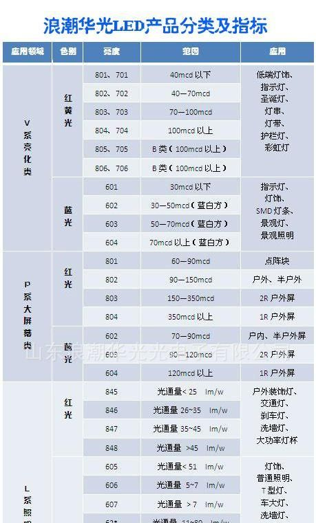 供应AlGaInP高亮度纯红色发光二极管芯片(图)
