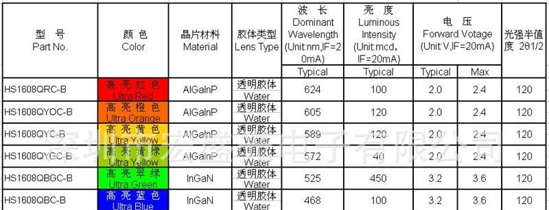 供应 发光二极管 0603深绿色灯0.6厚度  贴片 LED SMD  宏齐