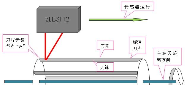 供应ZLDS113抗震测距仪 测量旋转刀片的倾斜度