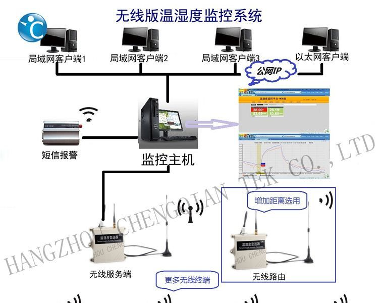 防水型大棚 户外RS485温湿度监控/温湿度传感器/变送器/输出控制