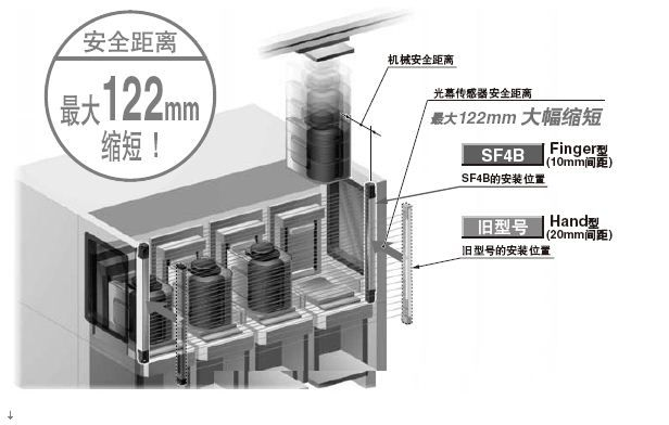 SUNX光幕传感器 特价 SF4B-H40  SF4B-H72