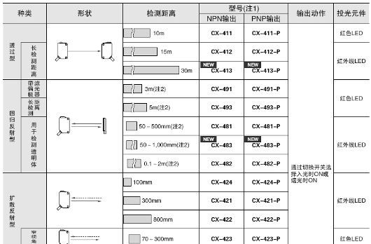 松下传感器CX-400系列CX-421/CX-423/CX-441/CX-442/CX-481
