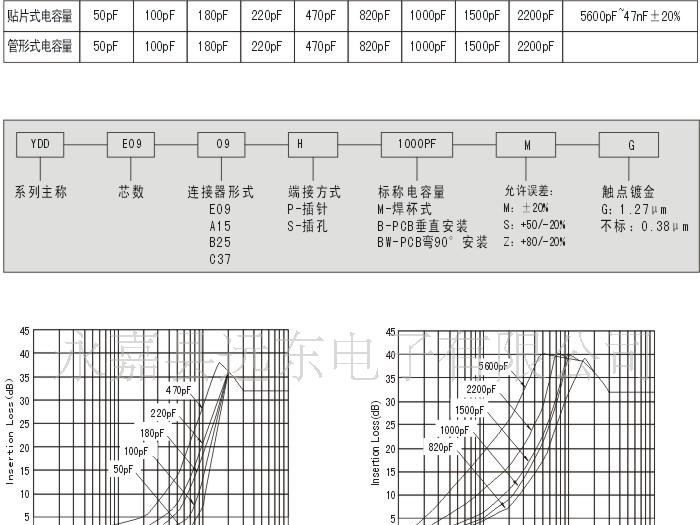 供应D-25管形式滤波连接器