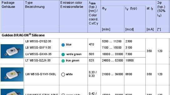 供应LBW5SG,LVW5SG,LTW5SG,LWW5SG,LCWW5SG,ZWW5SG大功率LED