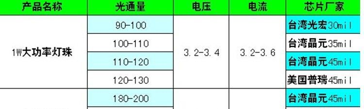 45*45mil 台湾光宏3w大功率白光灯珠 190-220LM