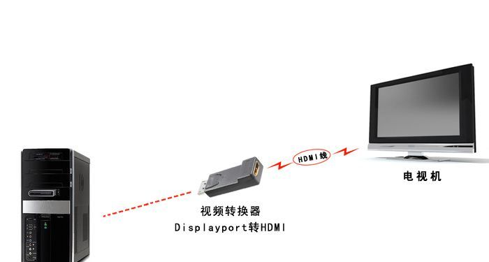 苹果DisplayPort/DP转HDMI转接头