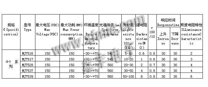 供应CDS / 光敏电阻 7516/7517/7528/7537/7539 等