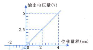 <厂家直供优质低价>供应位移传感器0-4mm