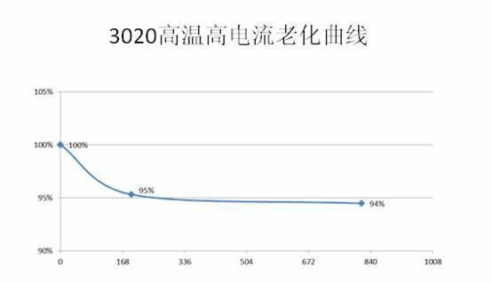 生产中功率0.5W LED灯珠 质优价廉 质保两年