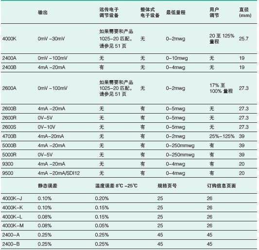 原装进口美国 丹纳赫 Gems 捷迈 投入式 压力传感器 华南总代理
