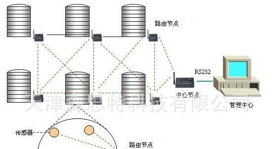物联网传感器-无线温湿度传感器Zigbee发射模块