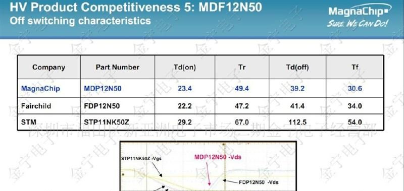 代理直销MagnaChip(美格纳）场效应管MOS管 MDP11N60TH