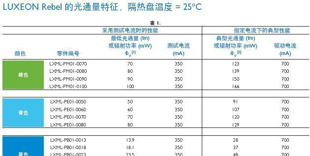 Cyan青色LXML-PE01-0070大功率LED 1W 3W通用波长490nm 505nm 52