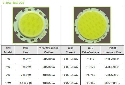 20-100W集成模组LED 晶元35mil芯片 单颗亮度100-110Lm