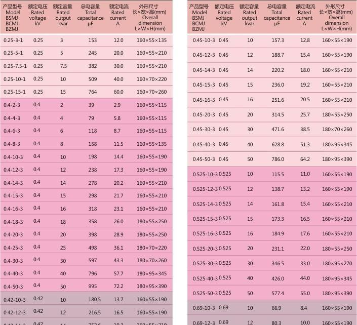 九康BSMJ电力电容 自愈式低电压并联电容器0.45-30-3