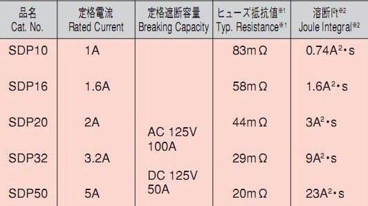 全新原装日本进口大东保险丝Daito-SDP32 SDP50 SDP63 SDP75