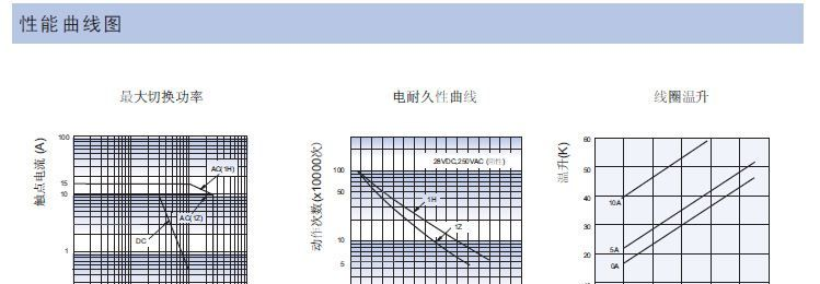 供应宏发小型继电器HF3FA 3V 5V 12V 24V 48V 常开型 转换型10A