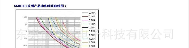 厂家直销SDM1812系列自恢复保险丝a300
