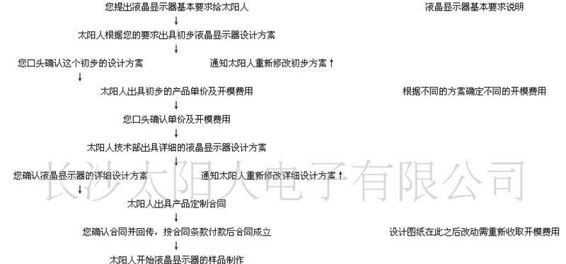 【太阳人】车速里程表上的LCD液晶显示器 LCD液晶模块 欢迎选购