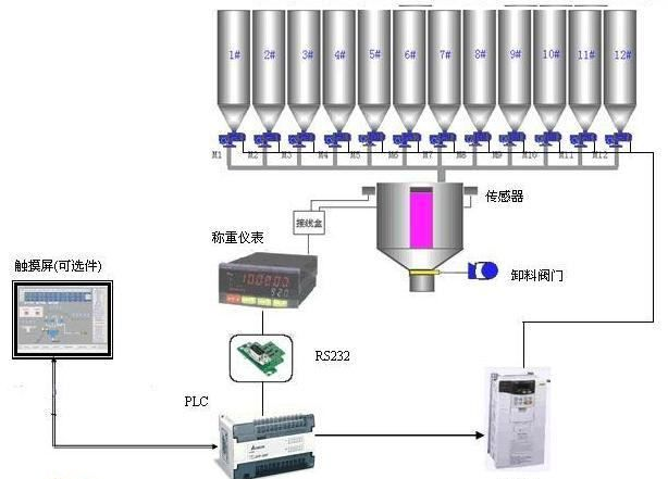 称重配料控制系统——称重传感器系统工程