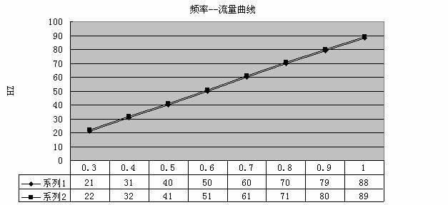 水流量传感器  流量计