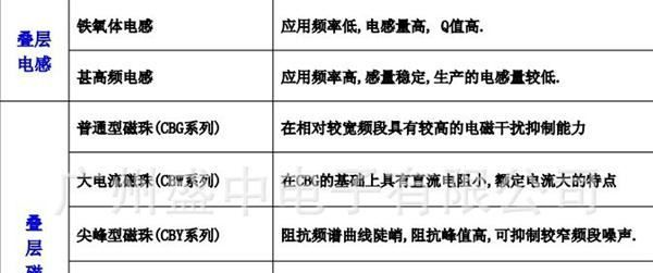 铁氧体叠层片式磁珠CBG160808U102T 0603-1KΩ(风华高科一级代理