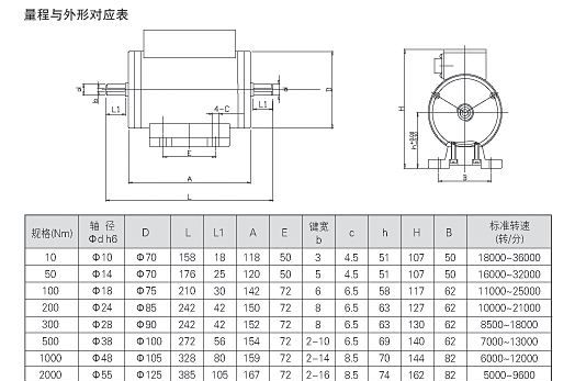 传感器体积更小,转速极高的转矩转速传感器