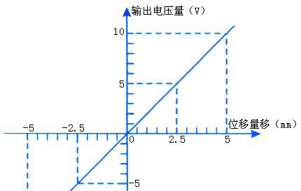 [纺织行业]位移传感器 ±5mm