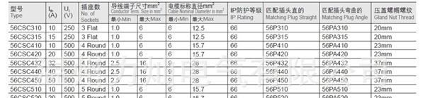 澳洲防水工业连接器，户外工业防水插头，插座
