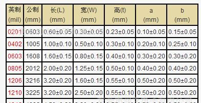 东莞代理现货供应厚生 贴片电阻 碳膜电阻器0R 5% 0603