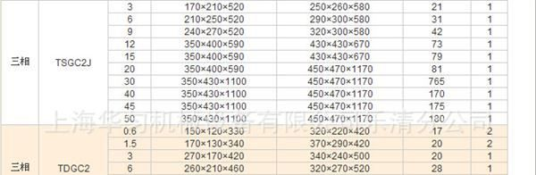 新型三相调压器TSGC2-1.5KVA 推广